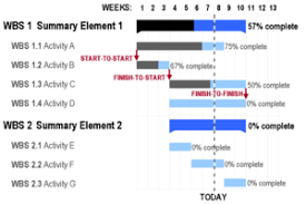 Assistive Technology Gantt Charts Vs Timelines You Decide