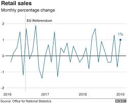 Uk Retail Sales Bounce Back In January Bbc News