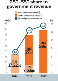 Beginning 1st january 2016, all prepaid reloads in malaysia will be sold without the extra 6% charge. Economic Report 2015 2016 Gst Collection To Increase To Rm39 Bil In 2016 The Edge Markets