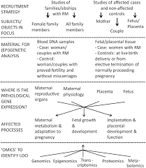 Image result for Recurrent Miscarriage