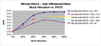 another look at safe withdrawal rates and pe ratios