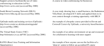 Case Studies Case Study Description Applying Communication Technology Download Table