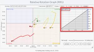 Special Benchmarks For Relative Rotation Graphs Rrg Charts