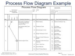 Process Flow Diagram Ppap Starting Know About Wiring Diagram