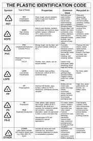 How To Identify Different Types Of Plastic Types Of Plastics Recycling Information Recycling