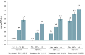 longevity shocker exercise increases life expectancy