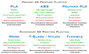 General 3d Print Plastic Comparisons Chart To Be Used As A