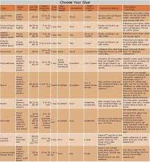 A Helpful Chart For Choosing The Right Glue Diy Mother Earth News Outdoor Wood Furniture Outdoor Wood Glue Crafts