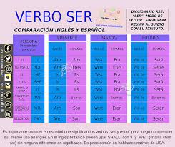 El Verbo To Be En Ingles Ser Y Estar En Espanol Ingles Faciliiiito Palabras Inglesas Como Aprender Ingles Basico Alfabeto En Ingles Pronunciacion