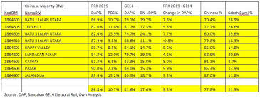 2019 sandakan by election wikipedia. National Implications Of The Sandakan By Election Results Dr Ong Kian Ming çŽ‹å»ºæ°'