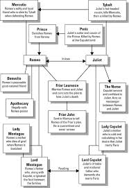 Romeo And Juliet Character Map Romeo And Juliet Play