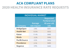The blue cross blue shield system is made up of 35 independent and locally operated companies. A First Look At Requested Rates For 2020 Individual And Small Group Health Insurance Plans State Of Reform State Of Reform
