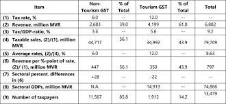 Hmrc capital allowances rates 2019/2020. Maldives In Imf Staff Country Reports Volume 2019 Issue 196 2019