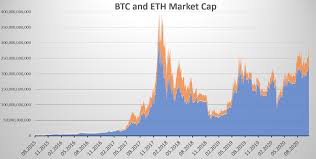 In depth view into bitcoin market cap including historical data from 2009, charts and stats. Will Ethereum Flip Bitcoin In The Next Bull Run A Look At The Historical Data For Market Cap Ratio