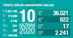Sağlık bakanı fahrettin koca, twitter hesabından corona virüste son verileri paylaştı. 10 Haziran Corona Virusunde Son Durum Istanbul Ankara Izmir De Vaka Sayisi Artti Mi Son Dakika Haberleri