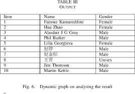 Malaysian indians tend to use their father's name as their last name. Figure 6 From Advance Gender Prediction Tool Of First Names And Its Use In Analysing Gender Disparity In Computer Science In The Uk Malaysia And China Semantic Scholar