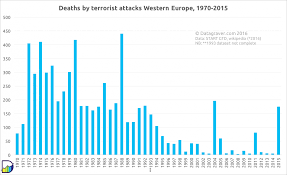 People Killed By Terrorism Per Year In Western Europe 1970