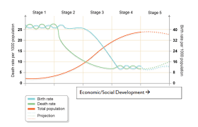 The Demographic Transition Model Dtm Geography Tutor2u