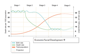 the demographic transition model dtm geography tutor2u