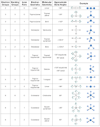 Molecular Geometry Chart Molecular Geometry Chemistry