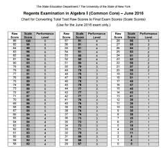 55 curious new york state chemistry regents conversion chart