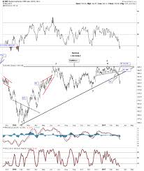 beware the bearish rising wedge