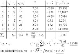 Dezember 2017 um 18 wie kann man die varianz berechnen? Spannweite Median Varianz Standardabweichung Mathe Brinkmann
