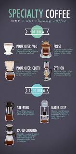 Ministry Of Coffee Mural Infographic Menu Design On Behance Coffee Brewing Methods Coffee Drinks Coffee Menu