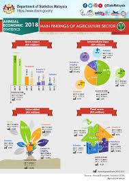 Malaysian agriculture development • collaborating with private sector and department / government agency to create efficient and effective agriculture peninsular malaysia on november 1st 1971; Department Of Statistics Malaysia Official Portal
