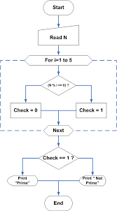To understand this example programs, you should have previous knowledge of following python topics. C Program To Check If A Number Is Prime Or Not
