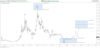 Eos Token Price Looking For A Technical Recovery Elliott