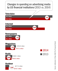Digital Marketing Budgets In Banking Industry Set To Explode Banks Advertising Budgeting Digital Marketing