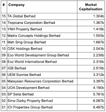Real estate companies by country. Who Are The Biggest Real Estate Developers In Malaysia Propsocial