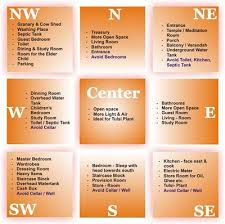 Vastu Shastra Nomadic Decorator Vastu House Indian House Plans Feng Shui House