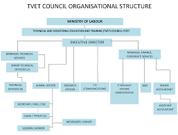 Organisational Structure About Tvet Council Tvet Council