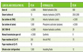 Electrical Conductivities Of Kerosene Qs Study