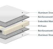 Aluminum PU Sandwich Panels - Composite Sandwich Panels