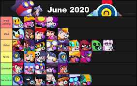 We're compiling a large gallery with as high of keep in mind that you have to have the brawler unlocked to purchase any of these. Here Is My June Tier List Post Balance Changes The Icons Next To Each Brawler Represent Each Of Their Best Modes Feel Free To Discuss And Disagree Brawlstarscompetitive