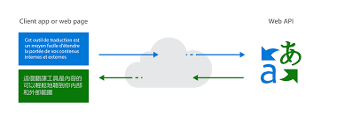 Systran est le seul site gratuit à proposer une traduction en. Translator Microsoft Azure