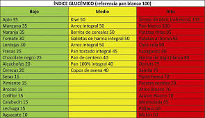Fijate En El Indice Glucemico De Los Alimentos Para Disenar Una Dieta Inteligente Indice Glucemico Nutricion Reductor De Grasa