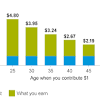 Use this calculator to help plan your financial future and get a personalized retirement savings goal. 3