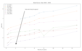 India The Dance Of Yield Curve Think Again