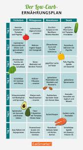 Dein Gratis Low Carb Ernahrungsplan Low Carb Ernahrungsplan Ernahrung No Carb Diaten