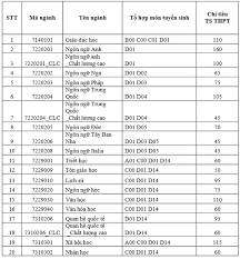 Thí sinh phải đạt 3 điểm 10, hoặc được 27,25 trở lên và cộng điểm ưu tiên mới trúng tuyển. Ä'h Khoa Há»c Xa Há»™i Va Nhan VÄƒn Tp Hcm Cong Bá»' Ä'iá»ƒm San NÄƒm 2020