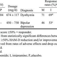 Pdf Moclobemide Therapeutic Use And Clinical Studies