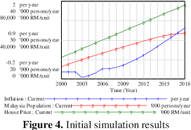 In a typical malaysian mortgage, you make monthly payments for an agreed. The Utilization Of System Dynamics For House Pricing Analysis In Malaysia Semantic Scholar