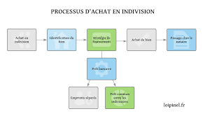 Offre de rachat de ta part d'indivision. Comment Investir En Indivision Infos Et Nouveautes 2021