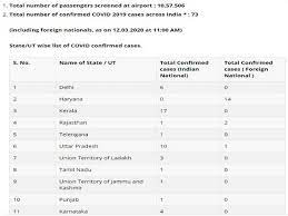 Covid deaths in the asian nation have increased by more than 500% in a single month. Total Number Of Covid 19 Cases In India Now 73