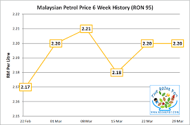 The Latest Malaysian Diesel Petrol Price List History