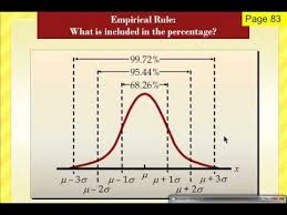 Empirical Rule In 5 Minutes Math Math Statistics Chart